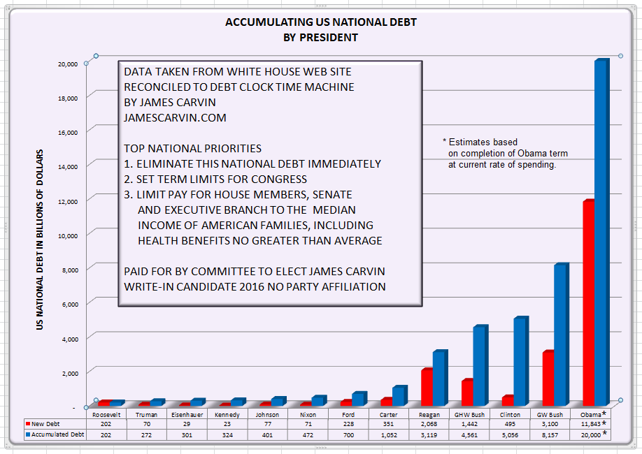 Accumulation of Deficit By President - Does Not include IntraGovernmental Holdings