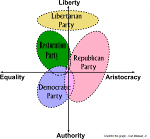 Where the Restoration Party falls along the political spectrum compared to other parties.