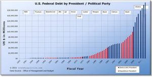 U.S. Federal Debt by President