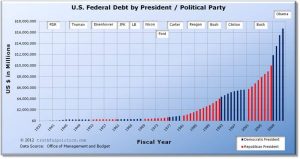 Debt by President 2012. By the end of Obama's second term it will be almost twenty trillion.