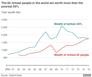 The richest 62 people have more net worth than the poorest 50%. Taxing their wealth is simple and solves the problem. But it is politically incorrect to even suggest that. Hmmm. I wonder why.