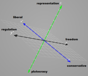 3D Political Spectrum